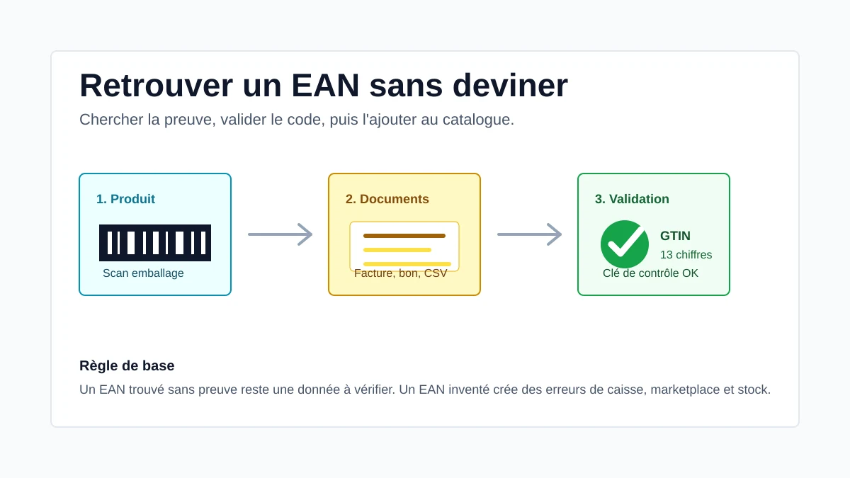 Workflow to find a product EAN without guessing